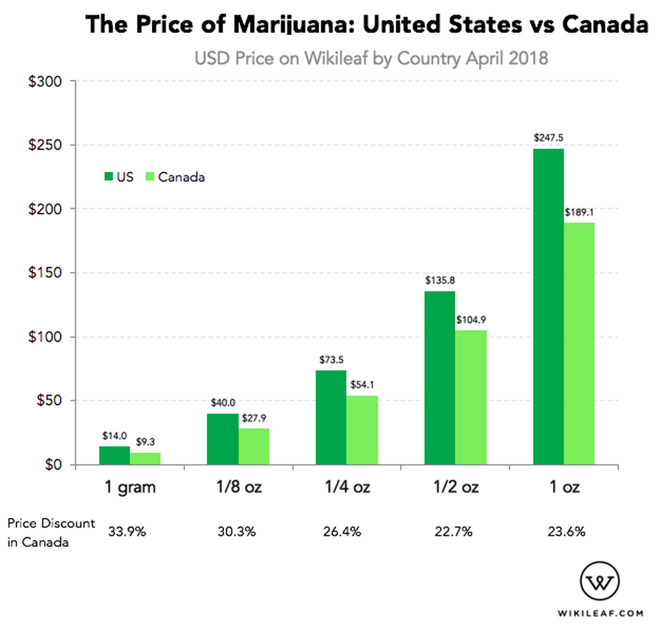 Результаты east vs west 10. Price of marijuana Canada. Марихуана стоимость за 1 грамм. Рынок спроса марихуана. Marijuana cost Canada.